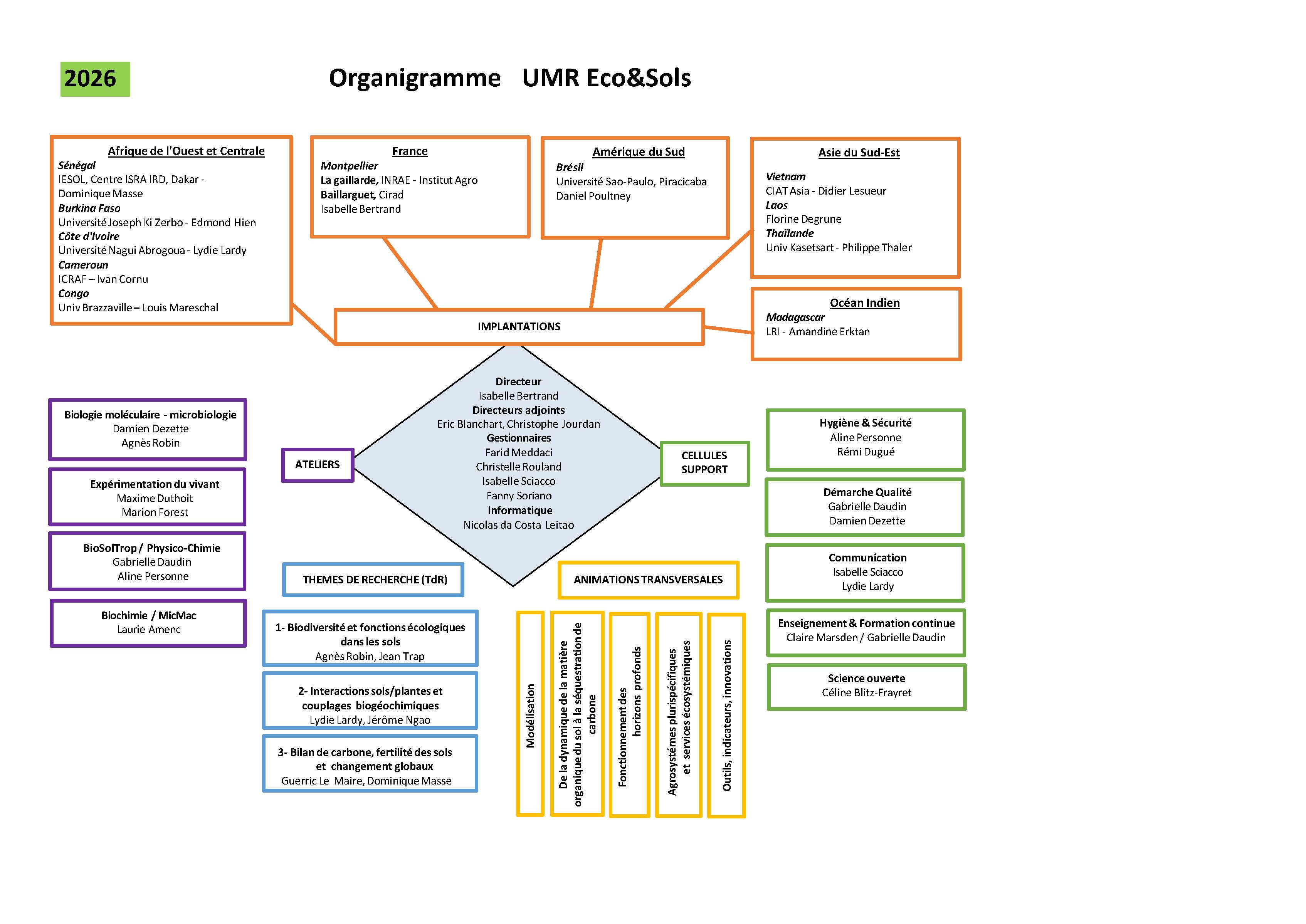 Organigramme EcoSols 2026